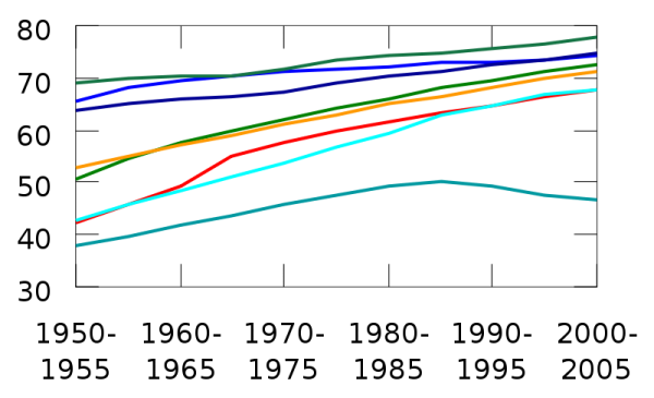 Life_expectancy_1950-2005.svg.png